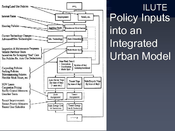 ILUTE Policy Inputs into an Integrated Urban Model 