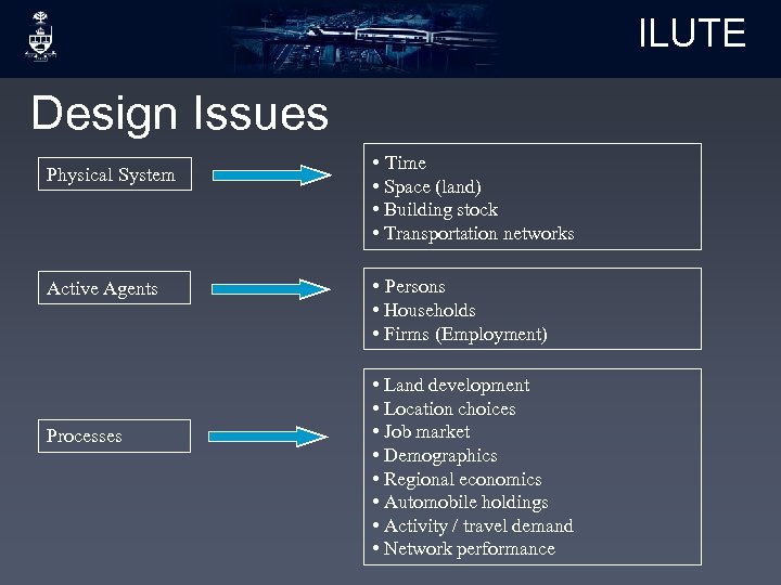 ILUTE Design Issues Physical System Active Agents Processes • Time • Space (land) •