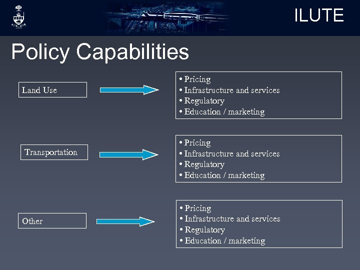 ILUTE Policy Capabilities Land Use Transportation Other • Pricing • Infrastructure and services •