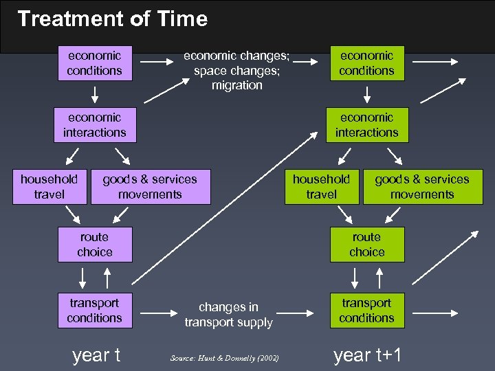 Treatment of Time economic conditions economic changes; space changes; migration economic interactions household travel