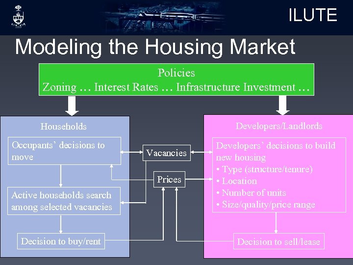 ILUTE Modeling the Housing Market Policies Zoning … Interest Rates … Infrastructure Investment …