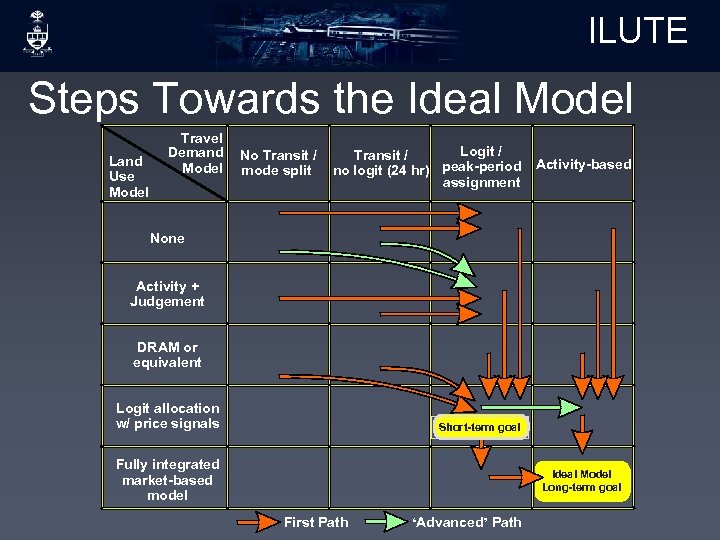 ILUTE Steps Towards the Ideal Model Land Use Model Travel Demand Model No Transit