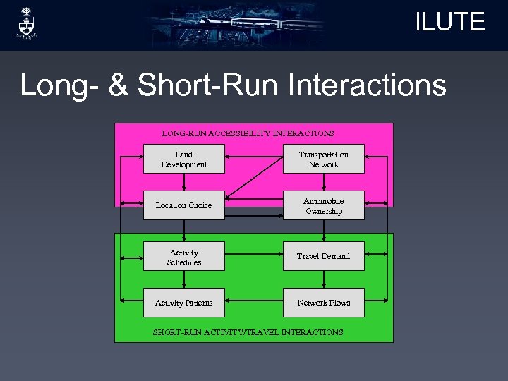 ILUTE Long- & Short-Run Interactions LONG-RUN ACCESSIBILITY INTERACTIONS Land Development Transportation Network Location Choice