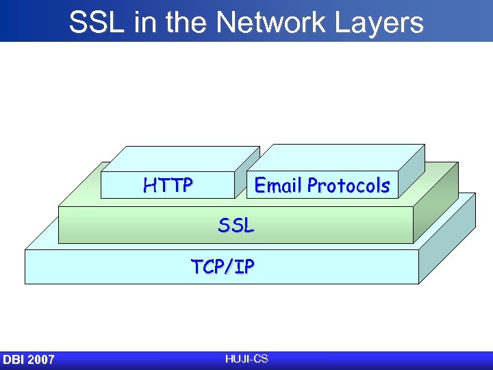 SSL in the Network Layers HTTP Email Protocols SSL TCP/IP DBI 2007 HUJI-CS 