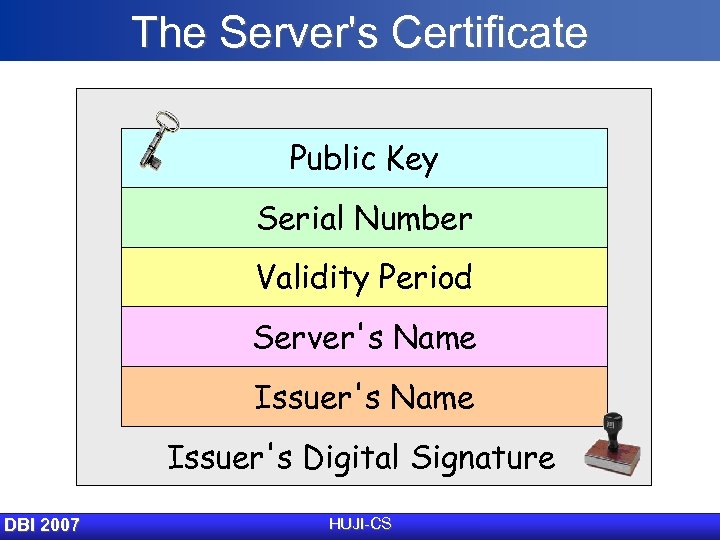 The Server's Certificate Public Key Serial Number Validity Period Server's Name Issuer's Digital Signature