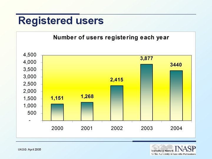 Registered users UKSG: April 2005 15 
