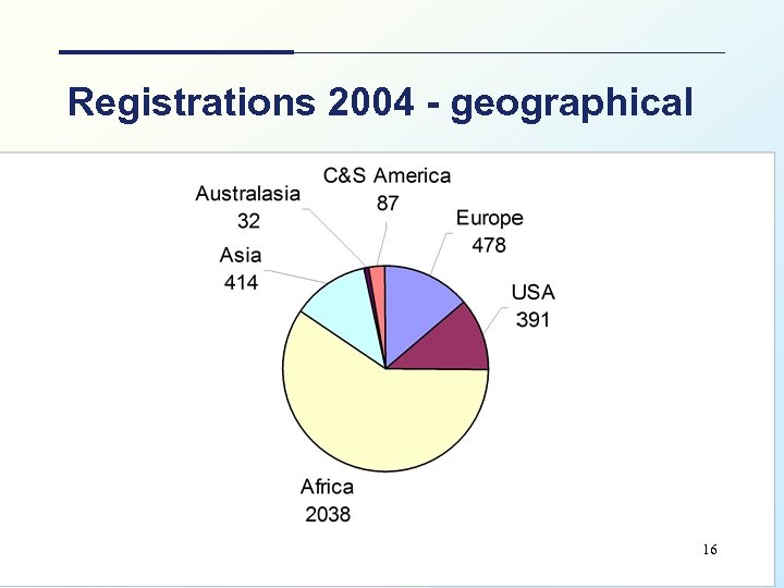 Registrations 2004 - geographical UKSG: April 2005 16 