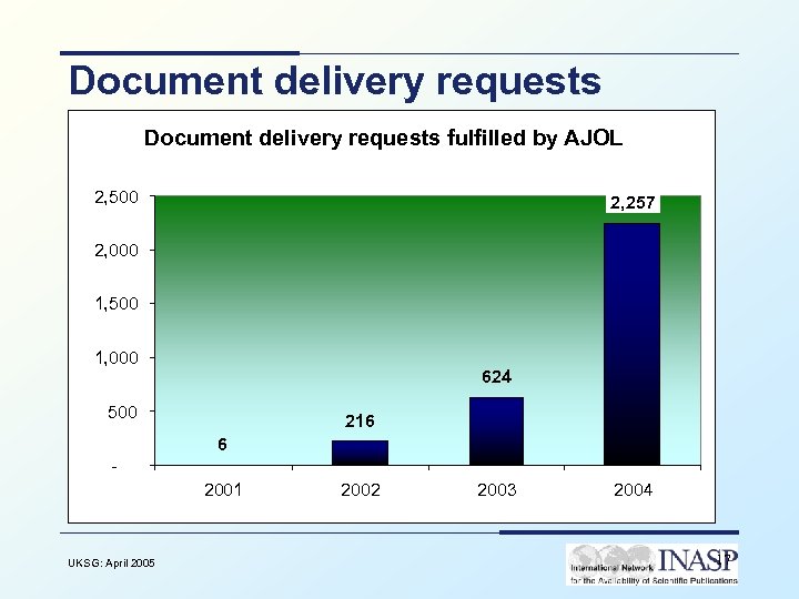 Document delivery requests fulfilled by AJOL 2, 500 2, 257 2, 000 1, 500