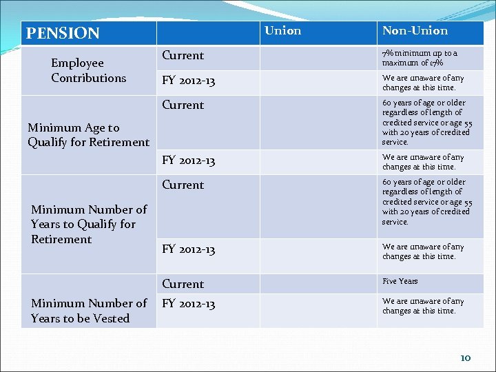 PENSION Union Non-Union 7% minimum up to a maximum of 17% FY 2012 -13
