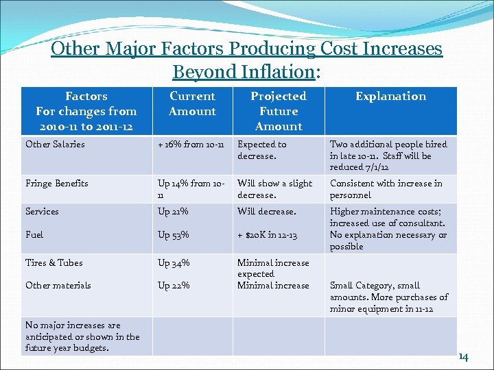 Other Major Factors Producing Cost Increases Beyond Inflation: Factors For changes from 2010 -11