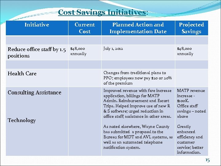 Cost Savings Initiatives: Initiative Reduce office staff by 1. 5 positions Current Cost $48,