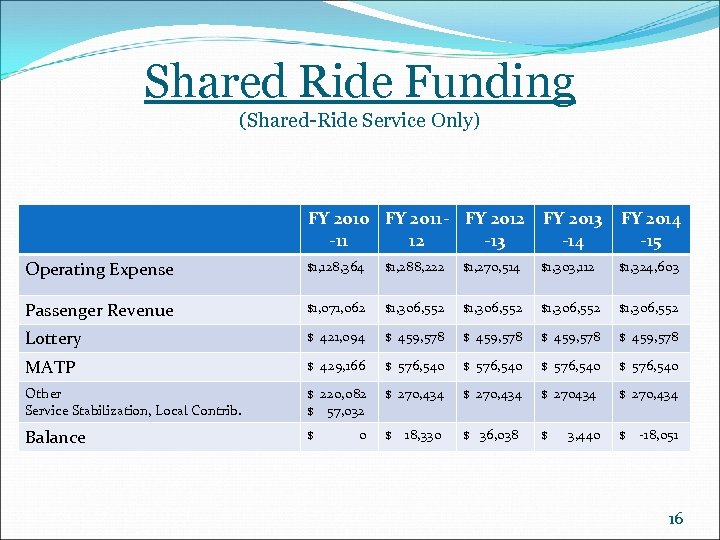 Shared Ride Funding (Shared-Ride Service Only) FY 2010 FY 2011 - FY 2012 -11