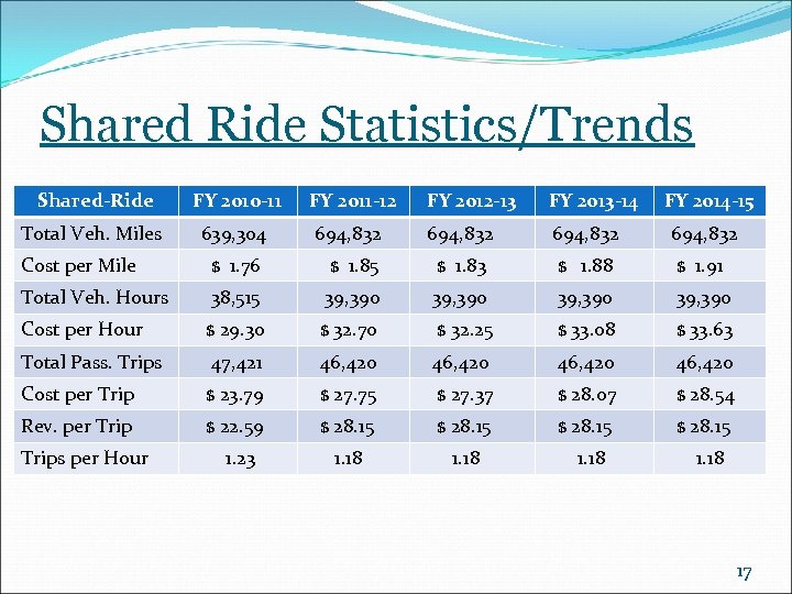 Shared Ride Statistics/Trends Shared-Ride FY 2010 -11 FY 2011 -12 FY 2012 -13 FY