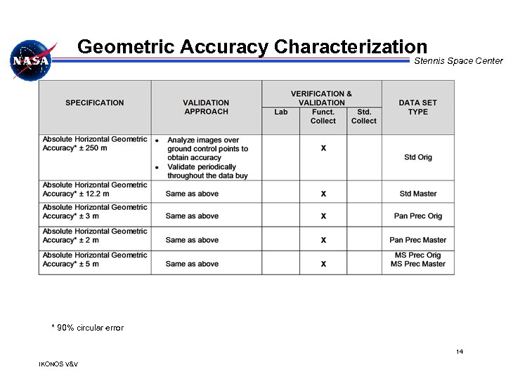 Geometric Accuracy Characterization Stennis Space Center * 90% circular error 14 IKONOS V&V 