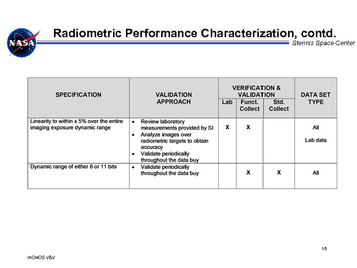 Radiometric Performance Characterization, contd. Stennis Space Center 18 IKONOS V&V 