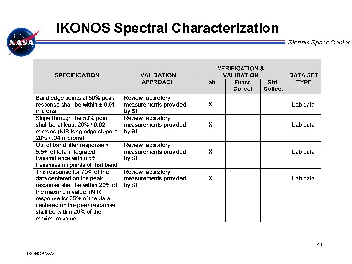 IKONOS Spectral Characterization Stennis Space Center 44 IKONOS V&V 