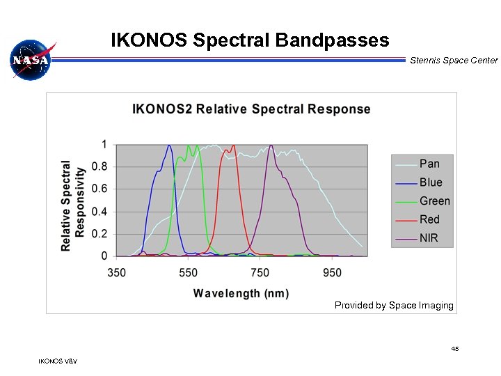 IKONOS Spectral Bandpasses Stennis Space Center Provided by Space Imaging 45 IKONOS V&V 