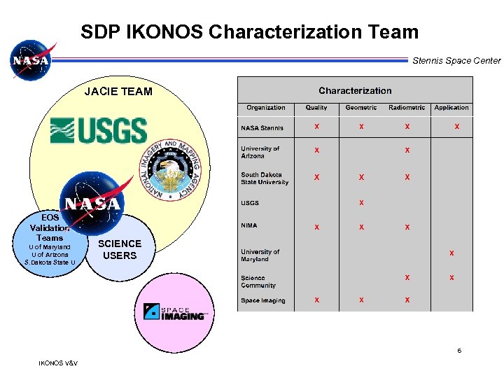 SDP IKONOS Characterization Team Stennis Space Center JACIE TEAM EOS Validation Teams U of