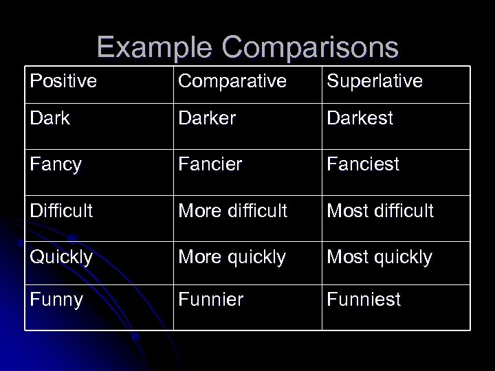 Example Comparisons Positive Comparative Superlative Darker Darkest Fancy Fancier Fanciest Difficult More difficult Most