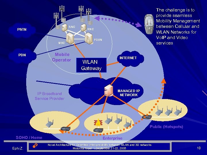 RNC PSTN MSC Mobile Operator PDN IP Broadband Service Provider The challenge is to
