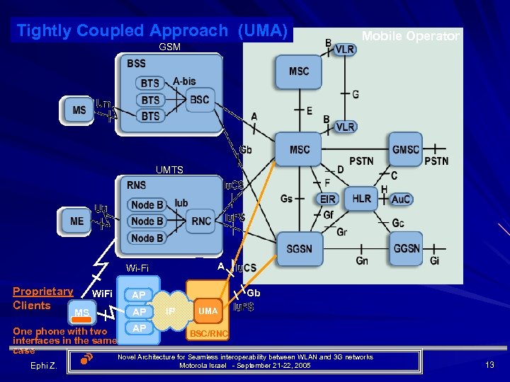 3 G (UMTS) Approach Tightly Coupled. Network (UMA) GSM Mobile Operator UMTS A Wi-Fi