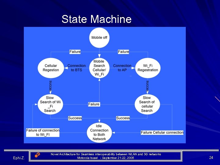 State Machine Ephi Z. Novel Architecture for Seamless interoperability between WLAN and 3 G
