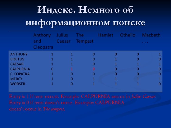 Индекс. Немного об информационном поиске Entry is 1 if term occurs. Example: CALPURNIA occurs