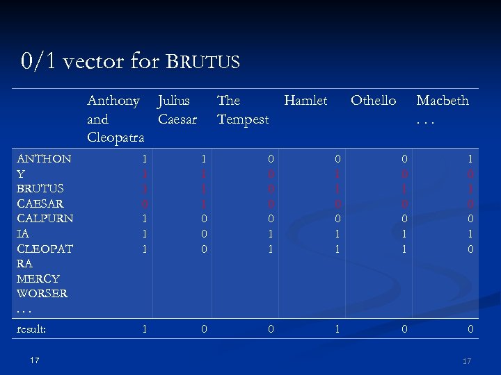 0/1 vector for BRUTUS Anthony Julius and Caesar Cleopatra The Hamlet Tempest Othello Macbeth.