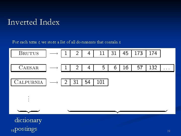 Inverted Index For each term t, we store a list of all documents that