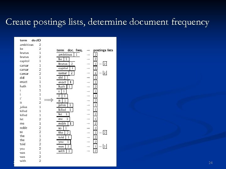 Create postings lists, determine document frequency 24 24 