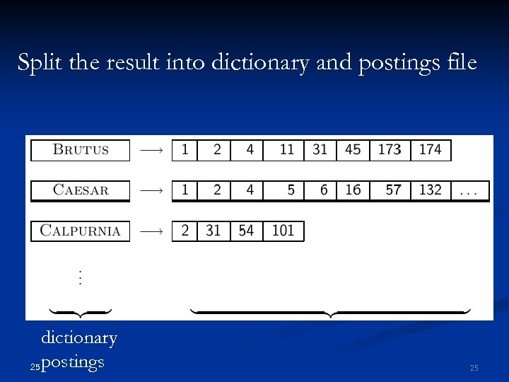 Split the result into dictionary and postings file dictionary 25 postings 25 