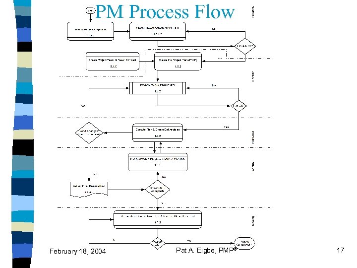 PM Process Flow February 18, 2004 Pat A. Eigbe, PMP® 17 