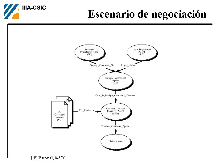 IIIA-CSIC El Escorial, 8/8/01 Escenario de negociación 