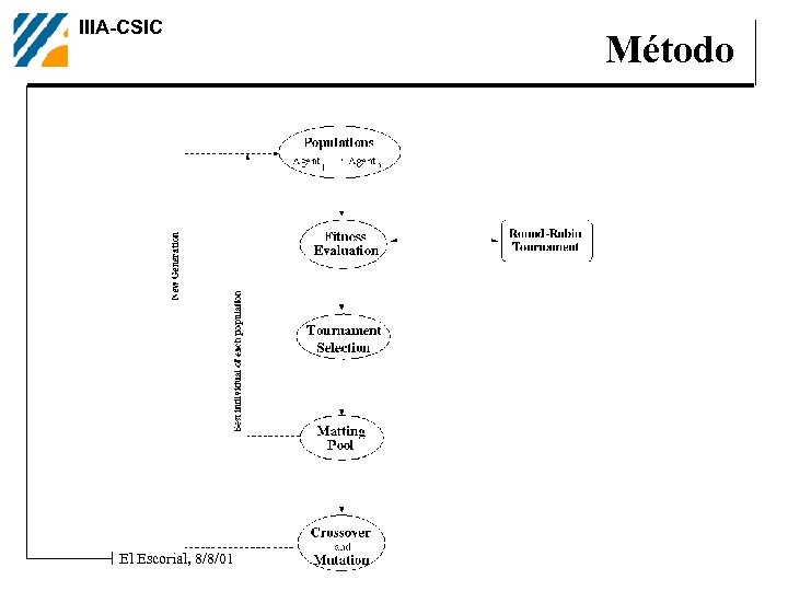 IIIA-CSIC El Escorial, 8/8/01 Método 