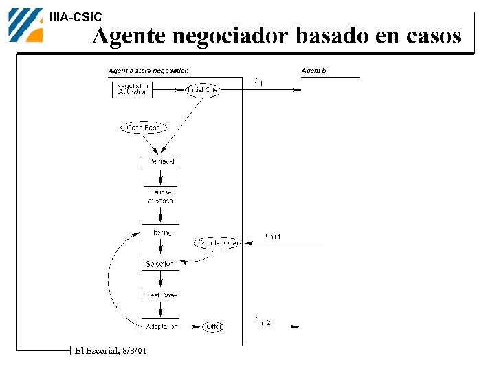 IIIA-CSIC Agente negociador basado en casos El Escorial, 8/8/01 