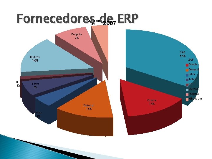 Fornecedores de ERP 2007 Não Ident 4% Próprio 7% SAP 34% Outros 16% SAP