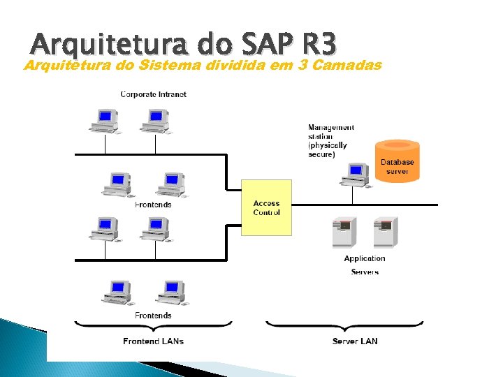Arquitetura do SAP R 3 Arquitetura do Sistema dividida em 3 Camadas Data Warehousing
