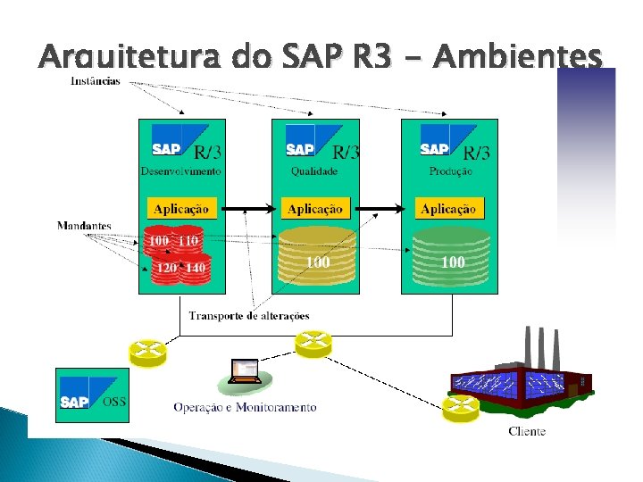 Arquitetura do SAP R 3 - Ambientes Arquitetura do Sistema dividida em 3 Camadas