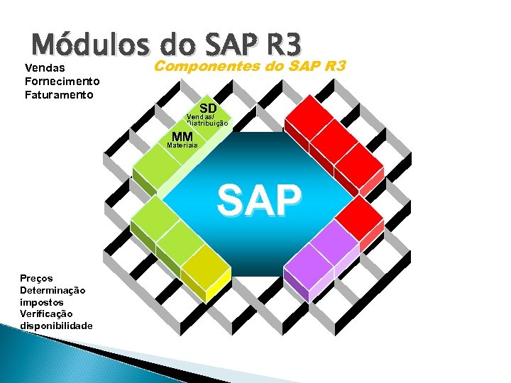 Módulos do SAP R 3 Componentes do SAP R 3 Vendas Fornecimento Faturamento SD