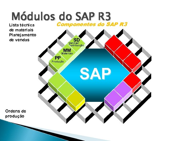 Módulos do SAP R 3 Componentes do SAP R 3 Lista técnica de materiais