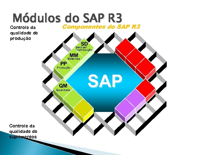 Módulos do SAP R 3 Componentes do SAP R 3 Controle da qualidade de