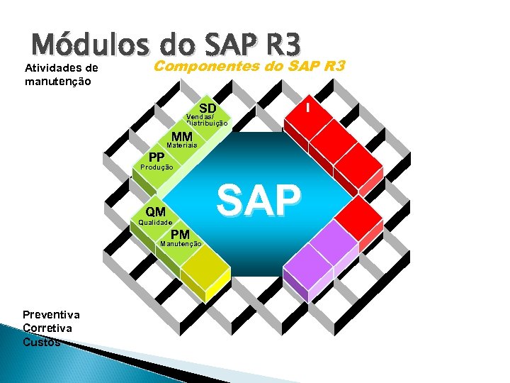 Módulos do SAP R 3 Componentes do SAP R 3 Atividades de manutenção I