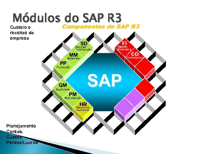 Módulos do SAP R 3 Componentes do SAP R 3 Custeio e receitas da