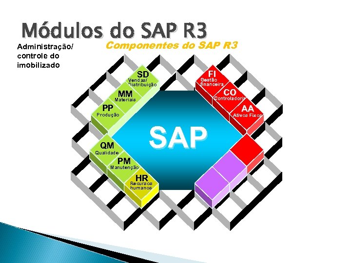 Módulos do SAP R 3 Componentes do SAP R 3 Administração/ controle do imobilizado