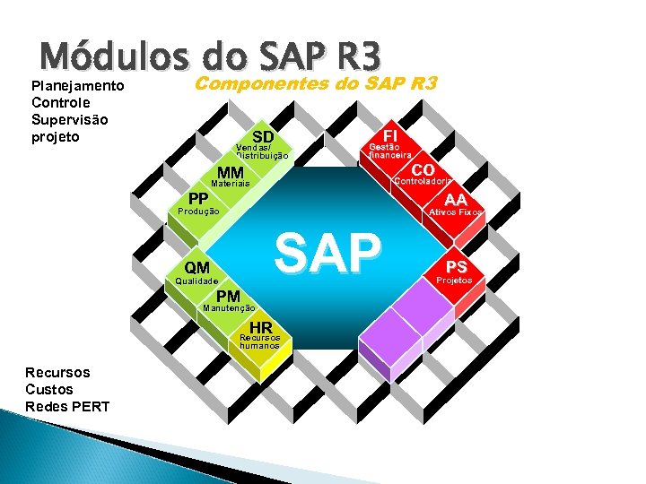 Módulos do SAP R 3 Componentes do SAP R 3 Planejamento Controle Supervisão projeto