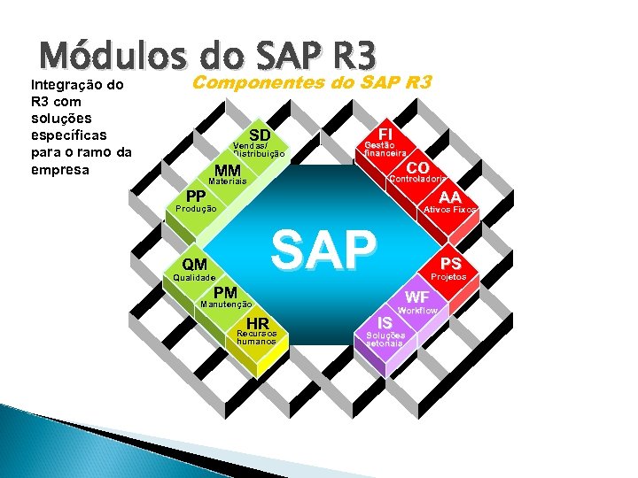 Módulos do SAP R 3 Componentes do SAP R 3 Integração do R 3