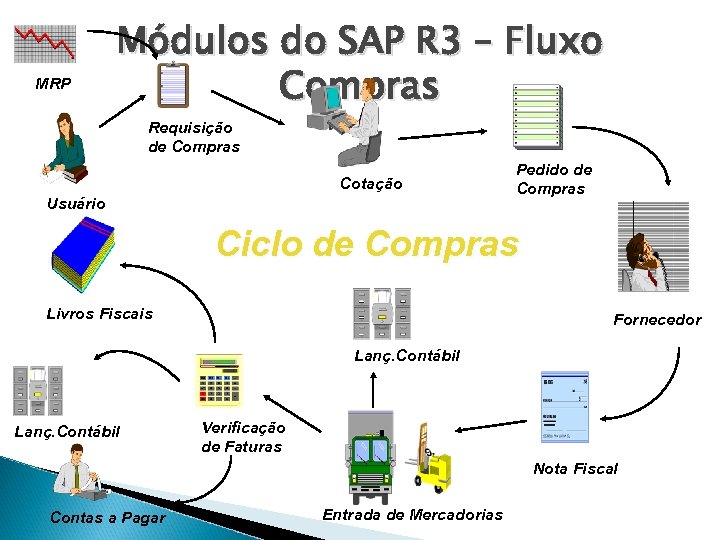 MRP Módulos do SAP R 3 – Fluxo Compras Requisição de Compras Cotação Usuário