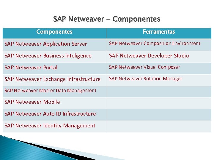 SAP Netweaver - Componentes Ferramentas SAP Netweaver Application Server SAP Netweaver Composition Environment SAP