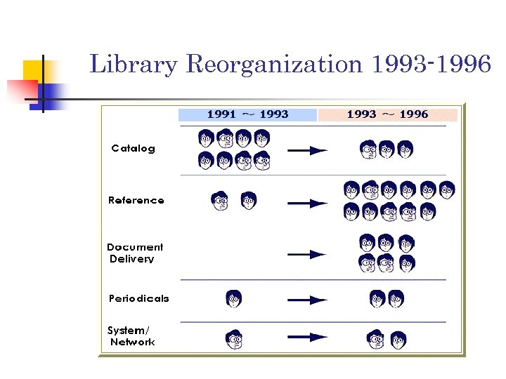 Library Reorganization 1993 -1996 