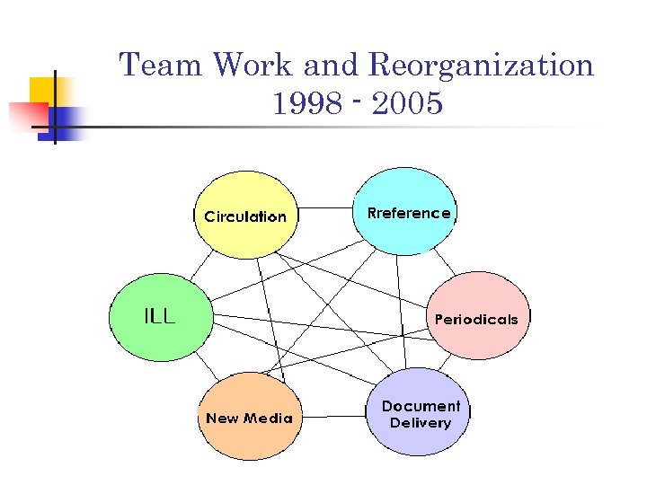 Team Work and Reorganization 1998 - 2005 